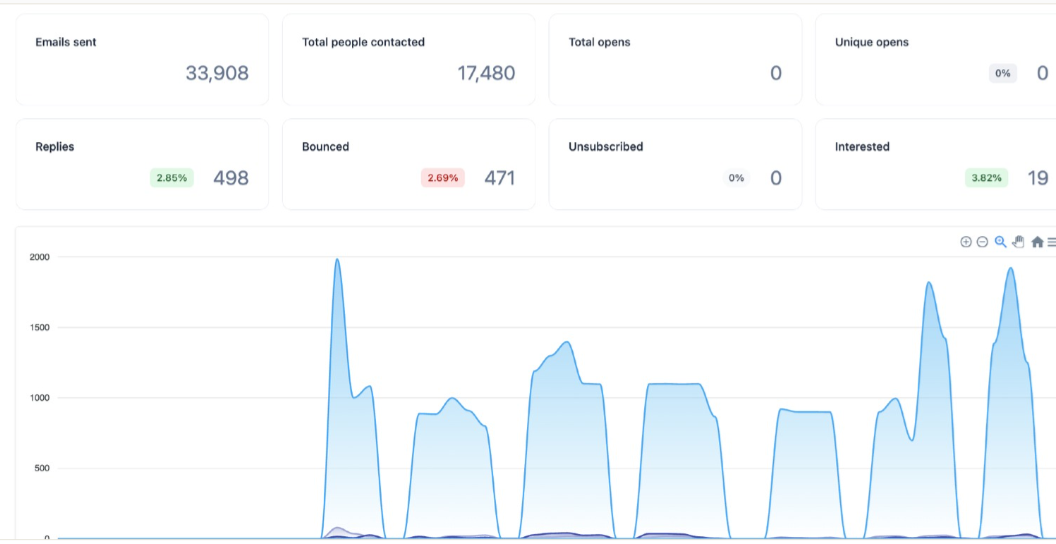 Austin Heaton campaign dashboard: 33,908 emails sent, 17,480 contacted, 498 replies, 19 interested