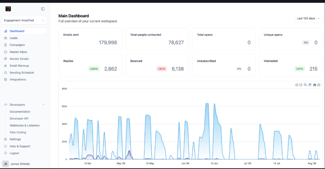 Engagement Amplified campaign dashboard: 179,998 emails sent, 78,627 contacted, 2,862 replies, 215 interested